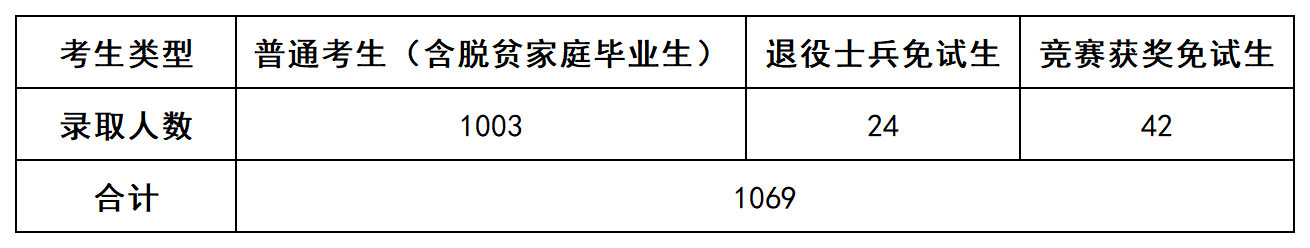 湖南中南信科专升本