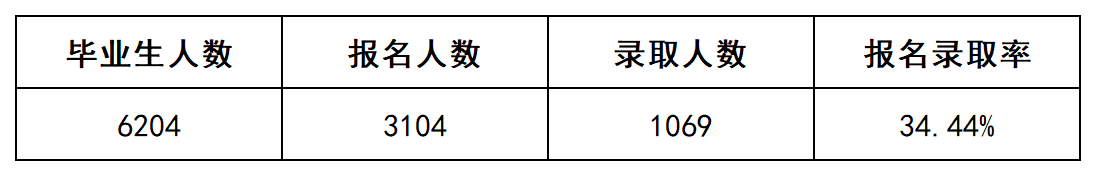 湖南中南信科专升本