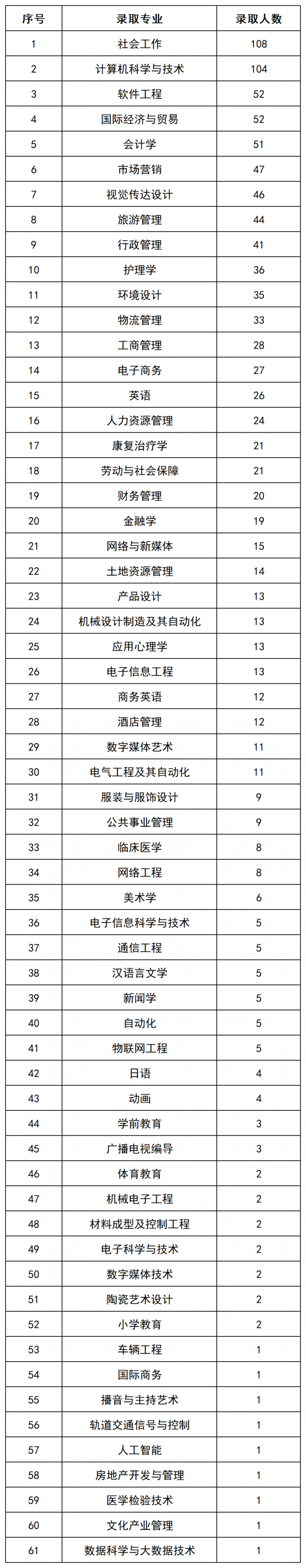 湖南中南信科专升本