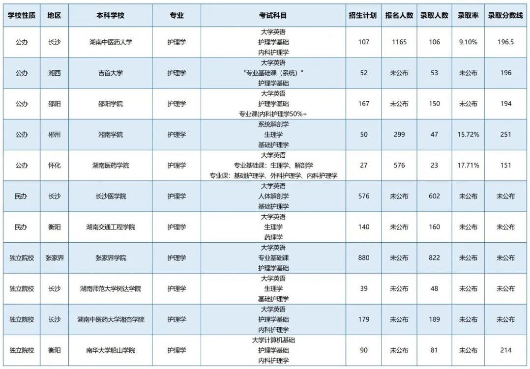 湖南专升本招生计划最多的五个专业你都知道吗？