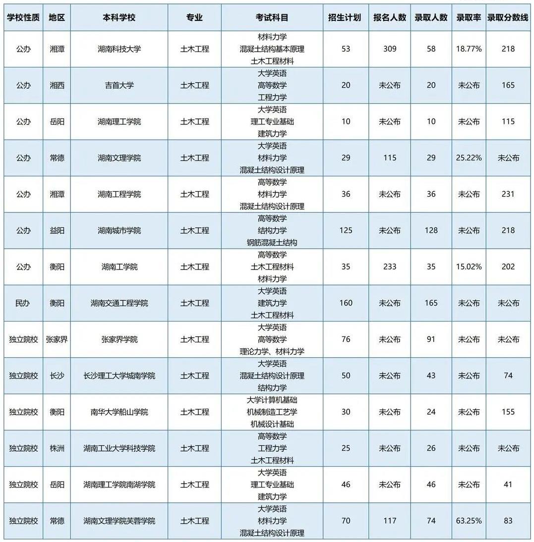 湖南专升本招生计划最多的五个专业你都知道吗？