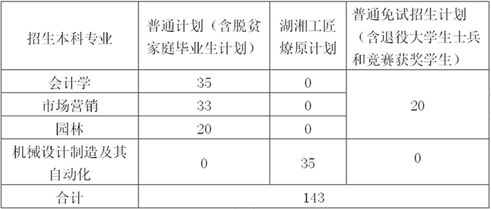 湖南中南信科专升本