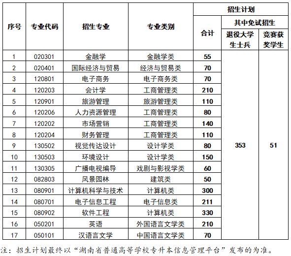 湖南中南信科专升本