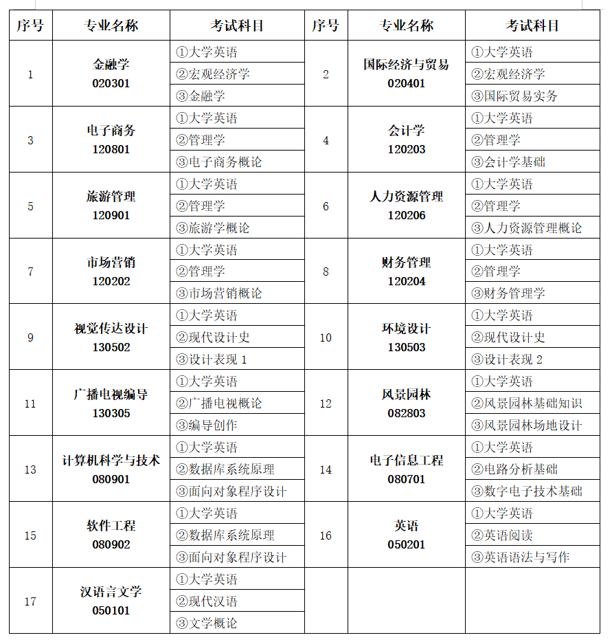 湖南中南信科专升本