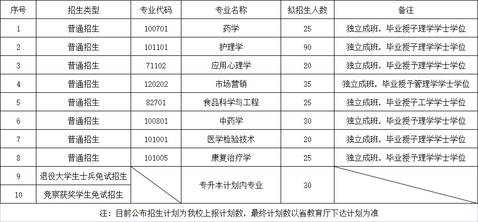 湖南中南信科专升本