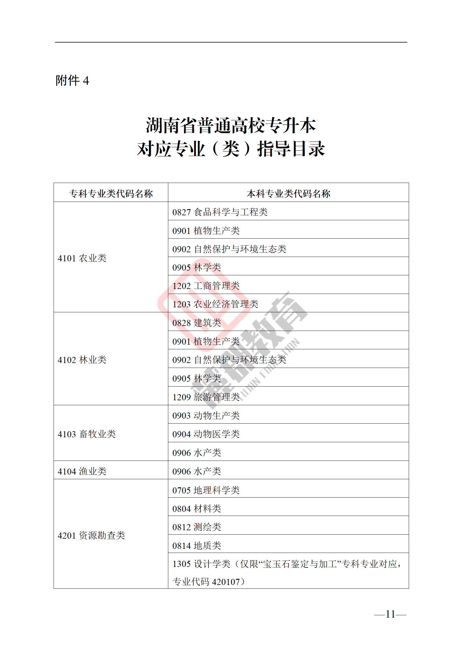 湖南统招专升本