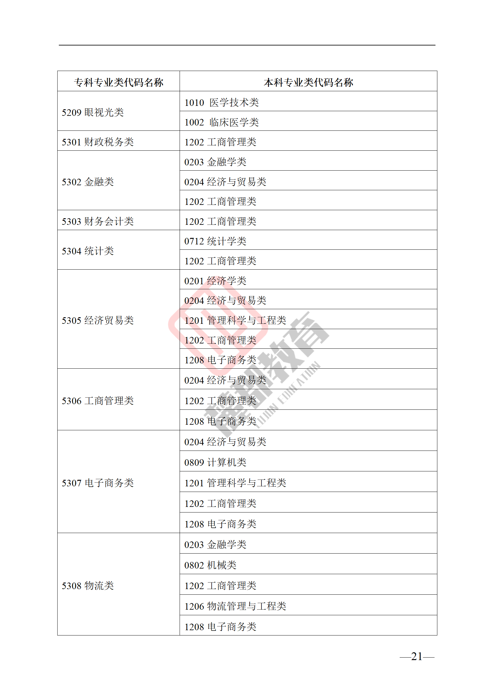 湖南统招专升本